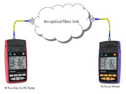 Light source and power meter measuring loss