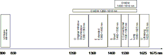 Fiber Optic Transmission Windows