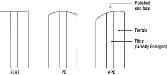 End Face Polish Types PC, APC, undercut