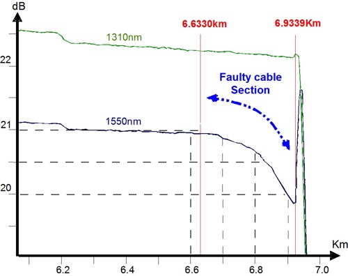 Distributed Micro-Bending Due To Manufacturing Defect In OFC Cable