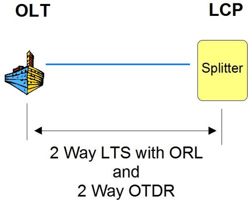 Testing Head End To LCP