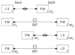 Light Source Power Meter Test Method