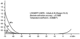 InGaAs Optical Power meter Linearity